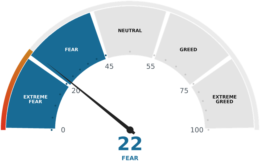 Fear and Greed Housing Index gauge reading 22, in the Fear zone